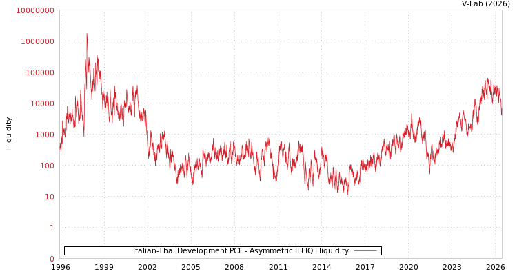 graph of Italian-Thai Development PCL ILLIQ-AMEM