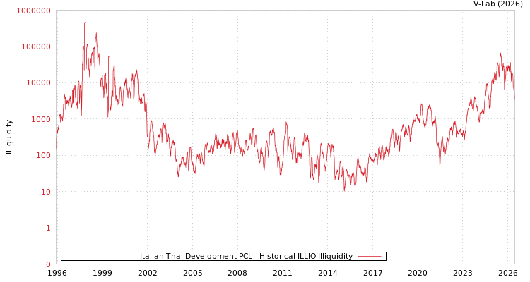 graph of Italian-Thai Development PCL ILLIQ-HIST