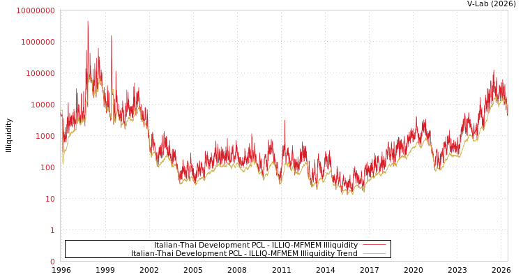 graph of Italian-Thai Development PCL ILLIQ-MFMEM