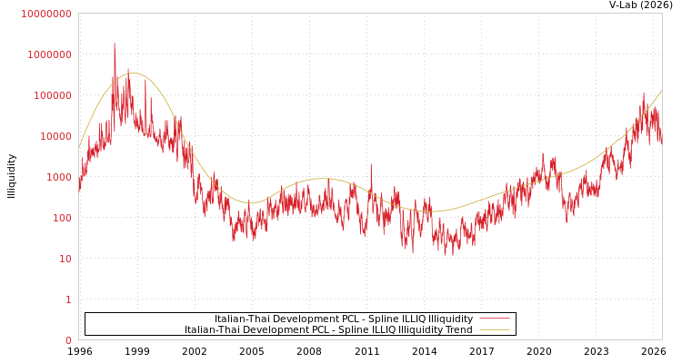 graph of Italian-Thai Development PCL ILLIQ-SMEM