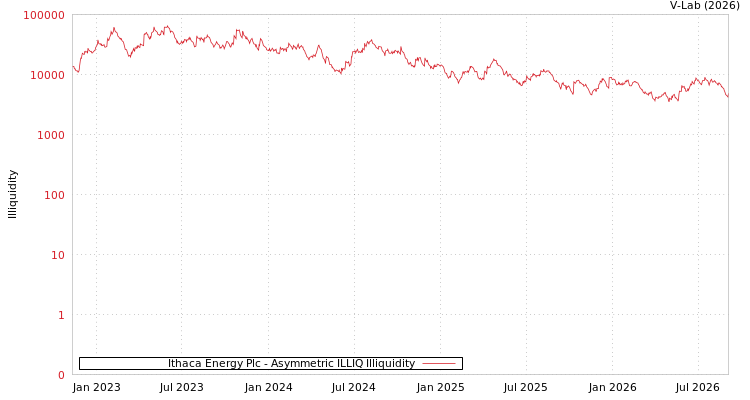 graph of Ithaca Energy Plc ILLIQ-AMEM