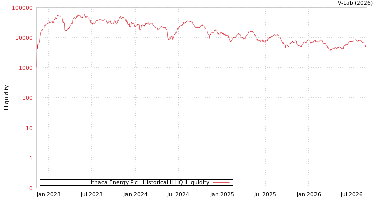 graph of Ithaca Energy Plc ILLIQ-HIST