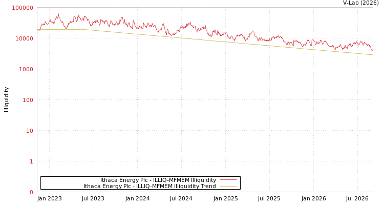 graph of Ithaca Energy Plc ILLIQ-MFMEM