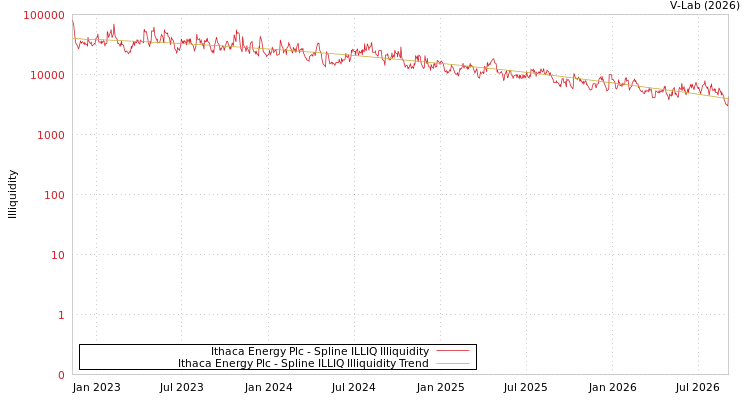 graph of Ithaca Energy Plc ILLIQ-SMEM