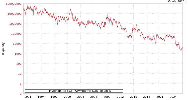 graph of Investors Title Co ILLIQ-AMEM