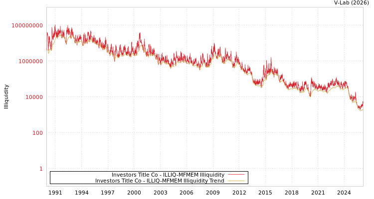 graph of Investors Title Co ILLIQ-MFMEM