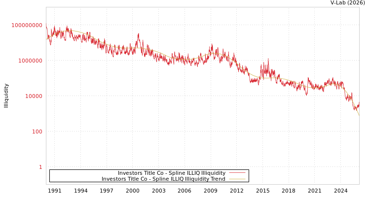 graph of Investors Title Co ILLIQ-SMEM