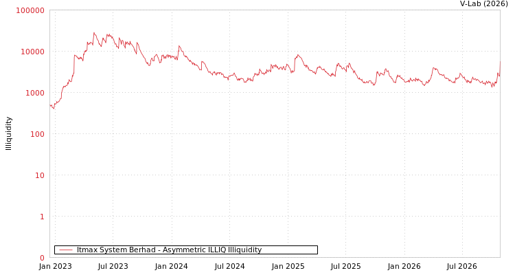 graph of Itmax System Berhad ILLIQ-AMEM