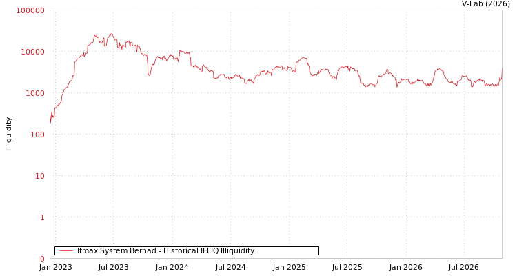 graph of Itmax System Berhad ILLIQ-HIST