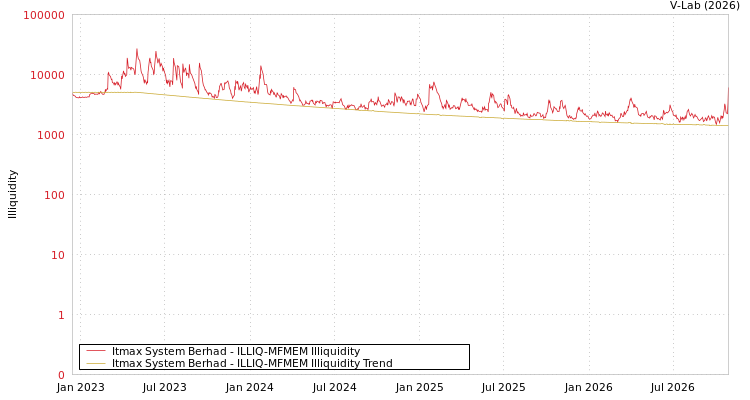 graph of Itmax System Berhad ILLIQ-MFMEM