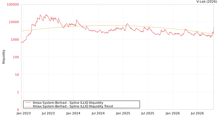 graph of Itmax System Berhad ILLIQ-SMEM