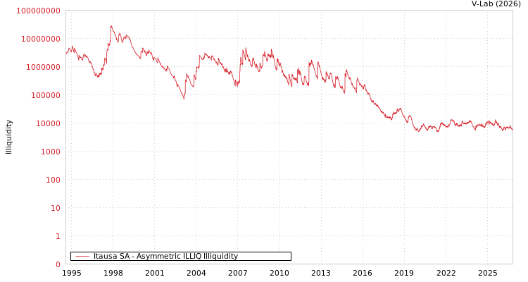 graph of Itausa SA ILLIQ-AMEM