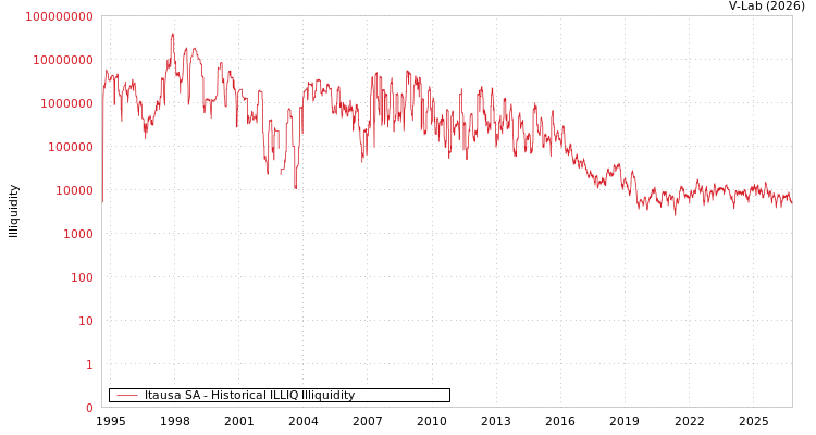 graph of Itausa SA ILLIQ-HIST