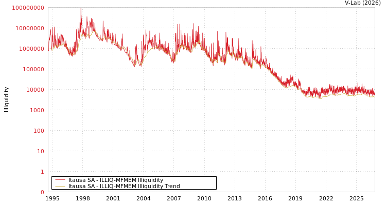 graph of Itausa SA ILLIQ-MFMEM