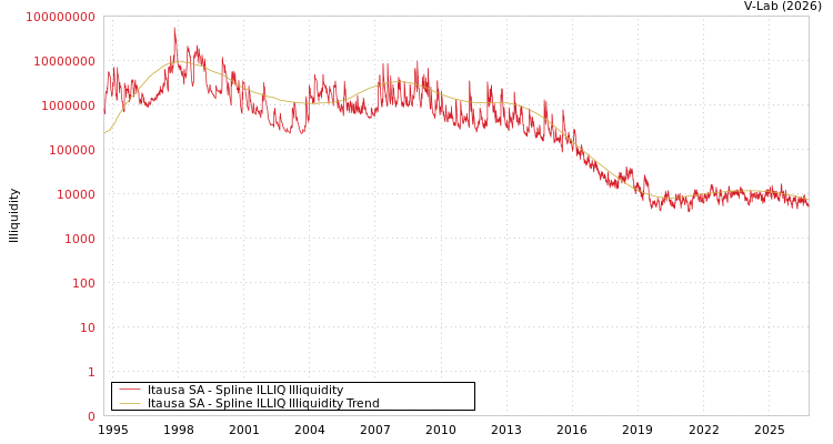 graph of Itausa SA ILLIQ-SMEM