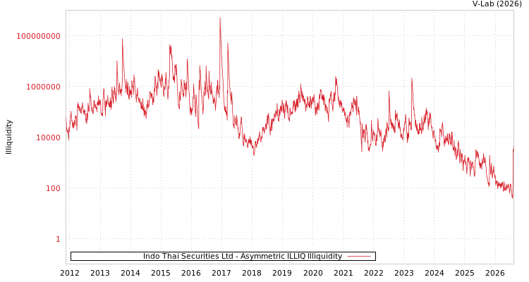 graph of Indo Thai Securities Ltd ILLIQ-AMEM