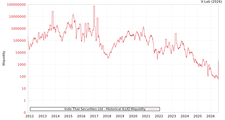 graph of Indo Thai Securities Ltd ILLIQ-HIST