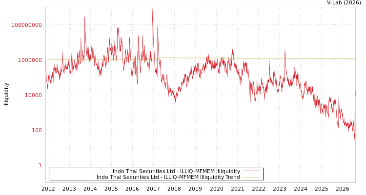 graph of Indo Thai Securities Ltd ILLIQ-MFMEM