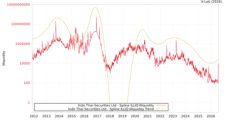graph of Indo Thai Securities Ltd ILLIQ-SMEM