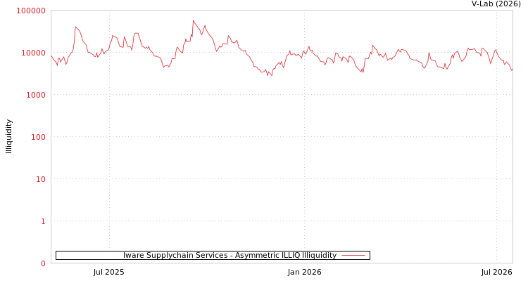 graph of Iware Supplychain Services ILLIQ-AMEM