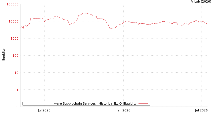 graph of Iware Supplychain Services ILLIQ-HIST