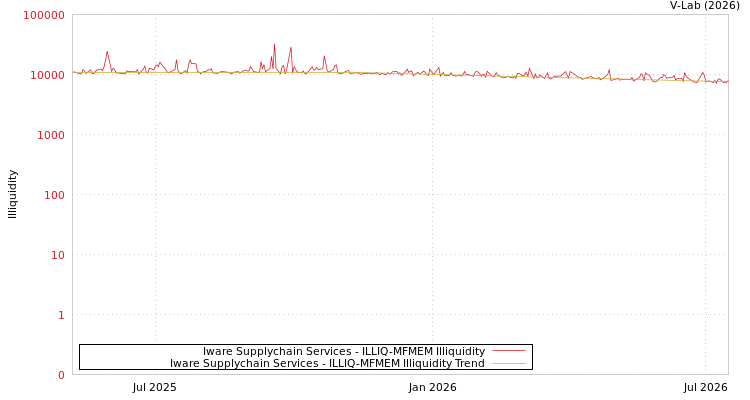 graph of Iware Supplychain Services ILLIQ-MFMEM