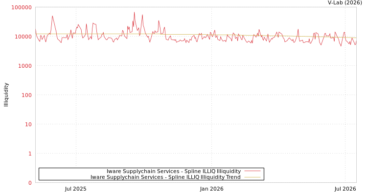 graph of Iware Supplychain Services ILLIQ-SMEM