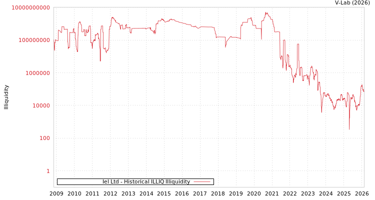 graph of Iel Ltd ILLIQ-HIST