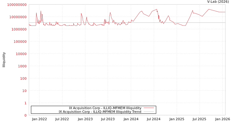 graph of IX Acquisition Corp ILLIQ-MFMEM