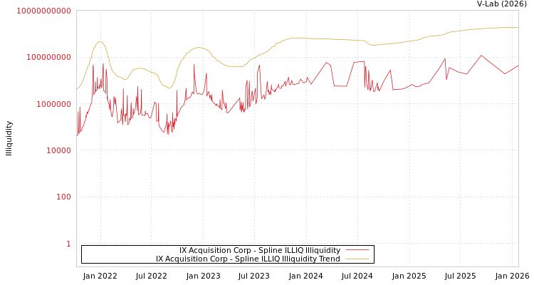 graph of IX Acquisition Corp ILLIQ-SMEM