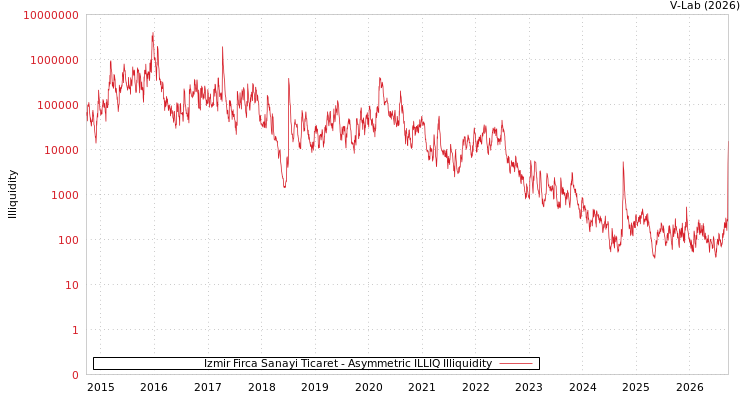 graph of Izmir Firca Sanayi Ticaret ILLIQ-AMEM