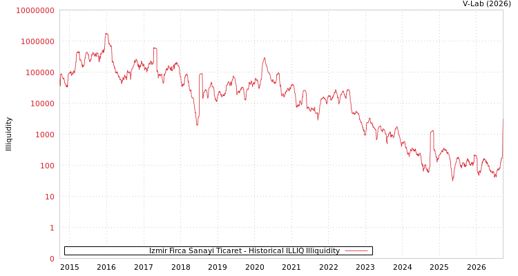 graph of Izmir Firca Sanayi Ticaret ILLIQ-HIST