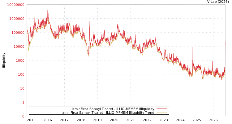 graph of Izmir Firca Sanayi Ticaret ILLIQ-MFMEM