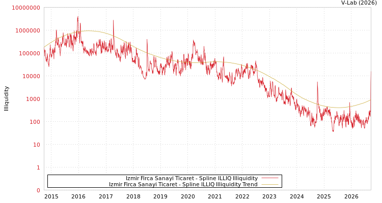 graph of Izmir Firca Sanayi Ticaret ILLIQ-SMEM