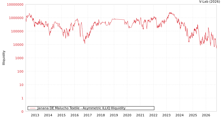 graph of Janana DE Malucho Textile ILLIQ-AMEM