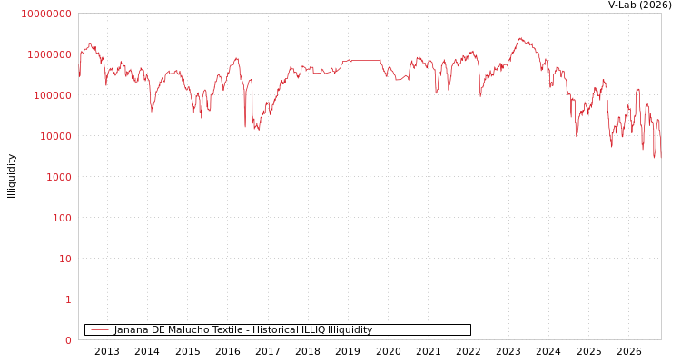 graph of Janana DE Malucho Textile ILLIQ-HIST