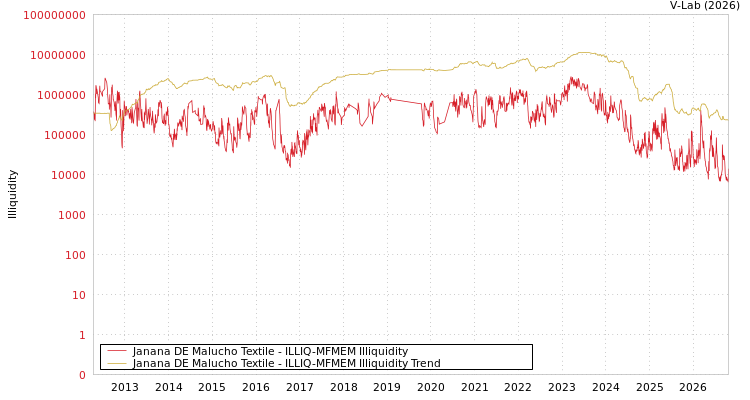 graph of Janana DE Malucho Textile ILLIQ-MFMEM