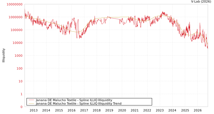 graph of Janana DE Malucho Textile ILLIQ-SMEM