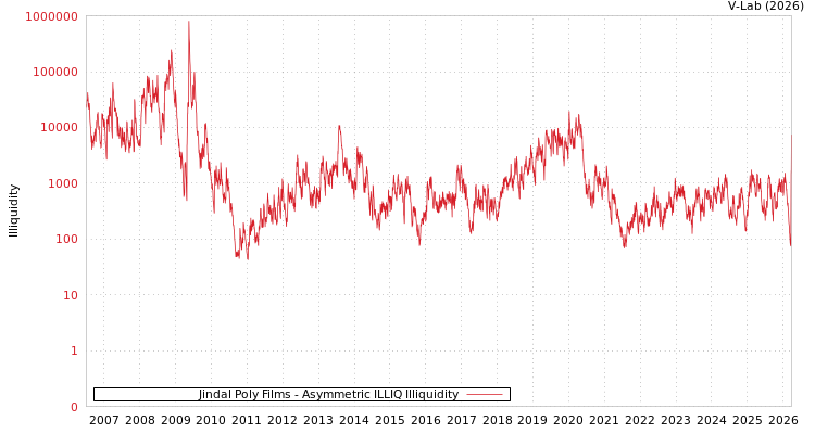 graph of Jindal Poly Films ILLIQ-AMEM