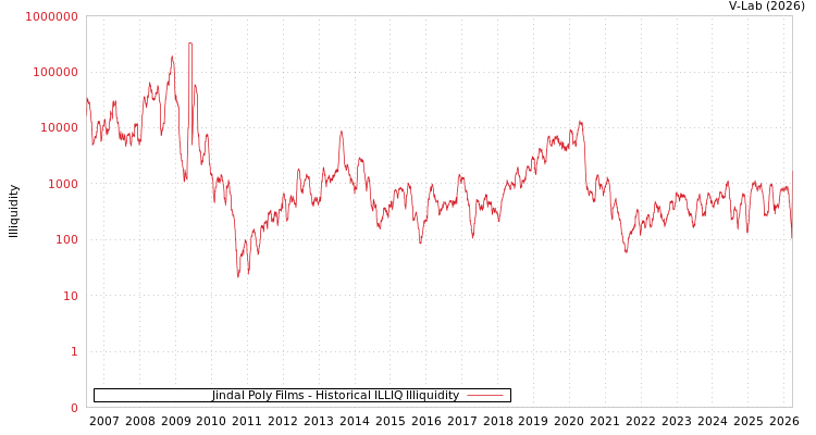 graph of Jindal Poly Films ILLIQ-HIST