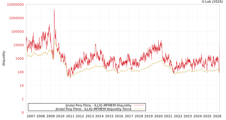 graph of Jindal Poly Films ILLIQ-MFMEM