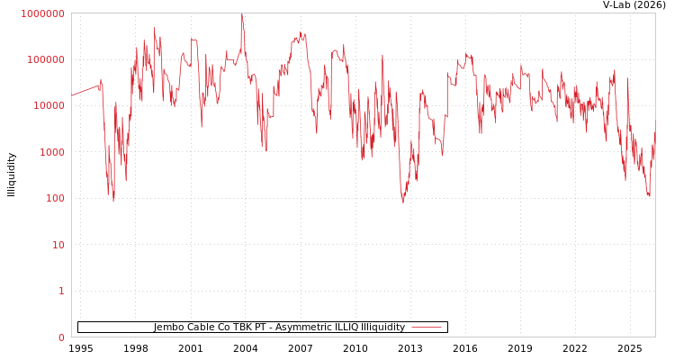 graph of Jembo Cable Co TBK PT ILLIQ-AMEM