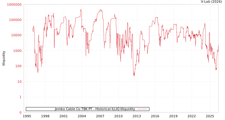 graph of Jembo Cable Co TBK PT ILLIQ-HIST