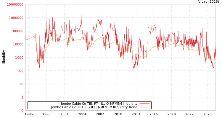 graph of Jembo Cable Co TBK PT ILLIQ-MFMEM
