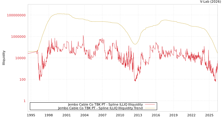 graph of Jembo Cable Co TBK PT ILLIQ-SMEM