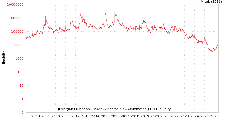 graph of JPMorgan European Growth & Income plc ILLIQ-AMEM