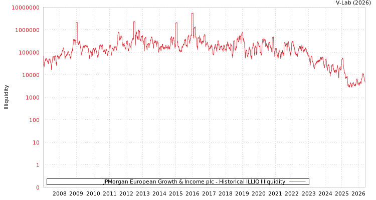 graph of JPMorgan European Growth & Income plc ILLIQ-HIST
