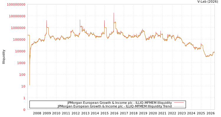 graph of JPMorgan European Growth & Income plc ILLIQ-MFMEM