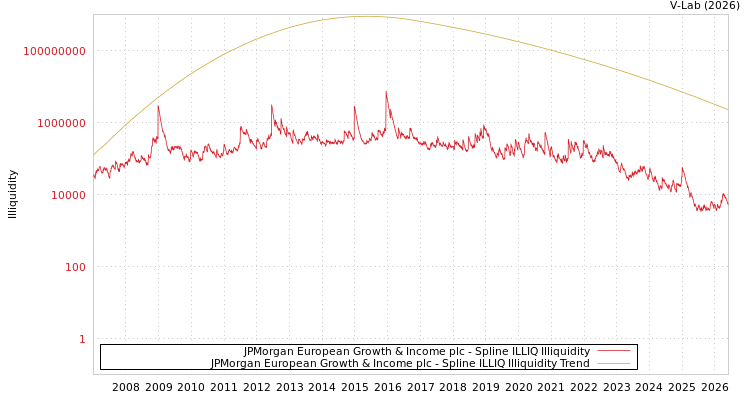 graph of JPMorgan European Growth & Income plc ILLIQ-SMEM