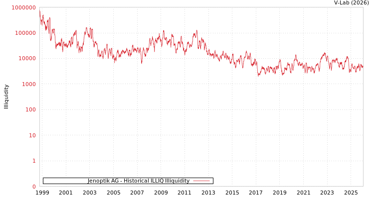 graph of Jenoptik AG ILLIQ-HIST